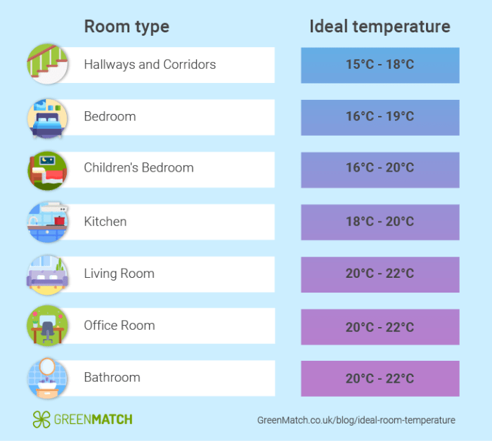 Optimale wohnzimmer temperatur